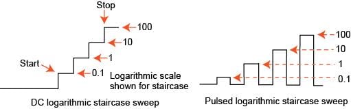 DC and pulsed logarithmic staircase sweeps