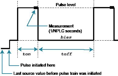 ConfigPulseIMeasureV()