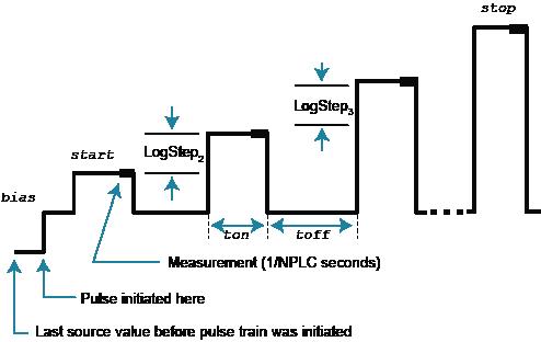 ConfigPulseVMeasureISweepLog()