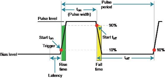 Pulse rise and fall times