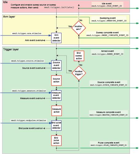 Remote trigger model: Normal (synchronous) mode