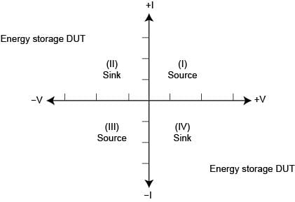 Four quadrants of operation
