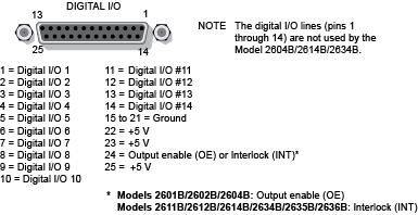 Digital I/O port