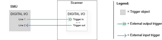 Triggering a scanner