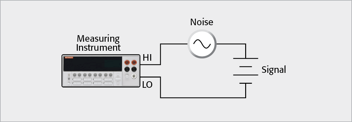 Normal Mode Noise: Normal mode noise can seriously affect measurements unless steps are taken to minimize the amount added to the desired signal. Careful shielding will usually attenuate normal mode noise, and many instruments have internal filtering to reduce the effects of such noise even further.