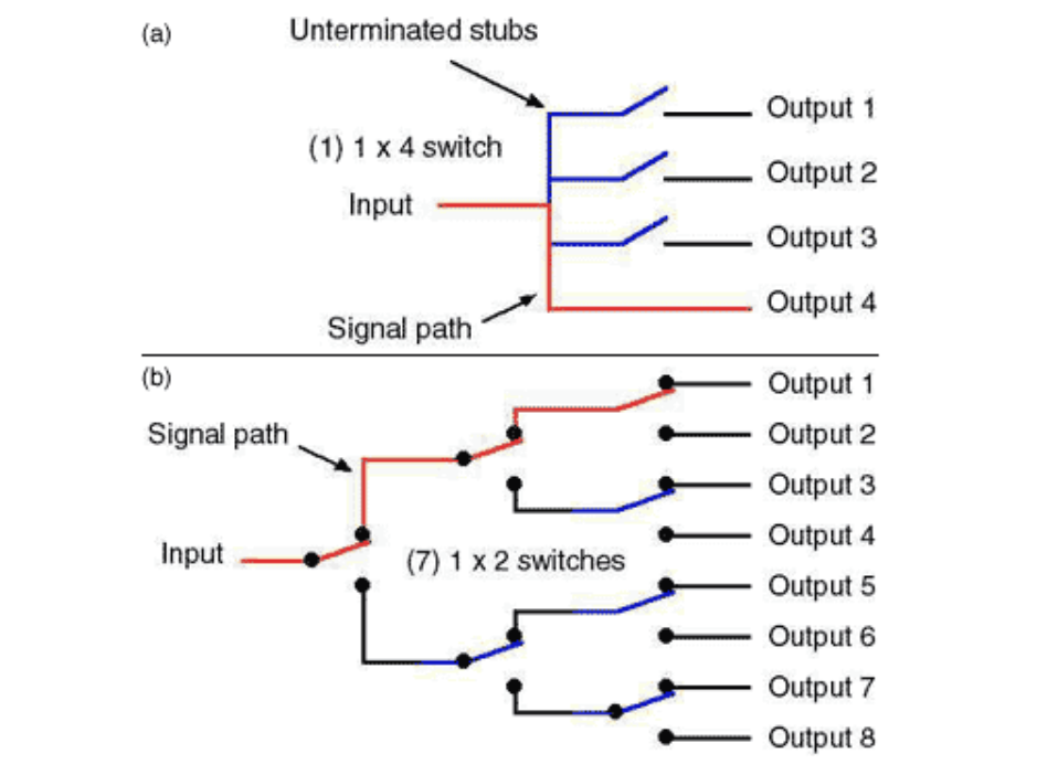 multiplex configurations