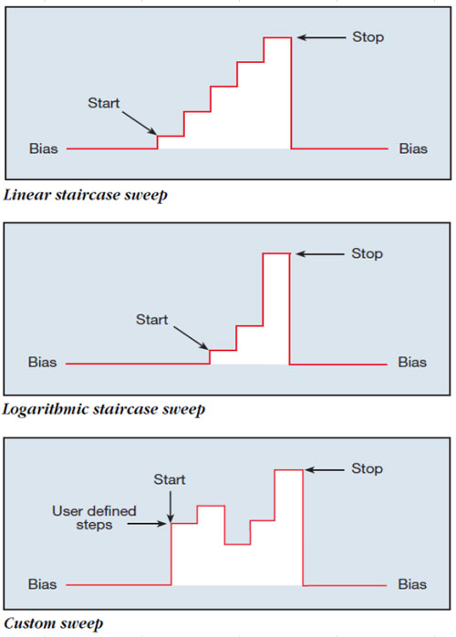 standard and custom sweeps