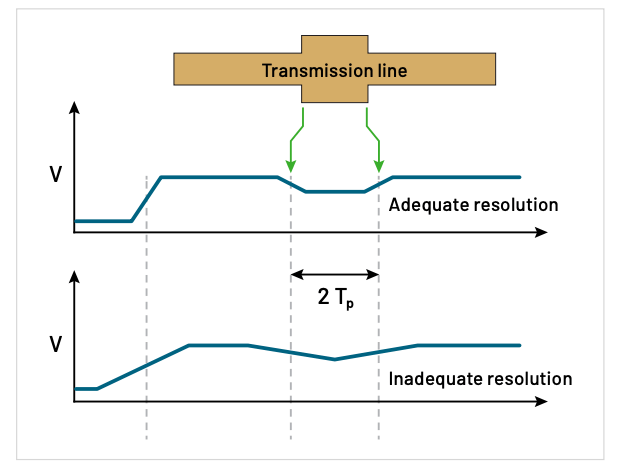 Diagram comparing TDR waveforms with adequate and inadequate resolution for detecting a transmission line discontinuity.