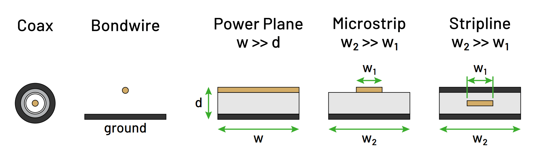 Cross-sectional comparison of coax, bondwire, power plane, microstrip, and stripline.