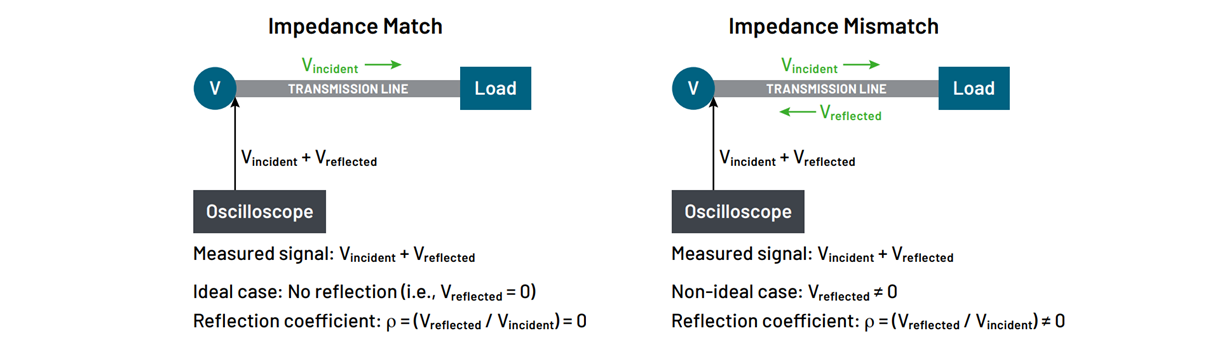Diagram comparing impedance match and mismatch, showing incident and reflected signals in a transmission line