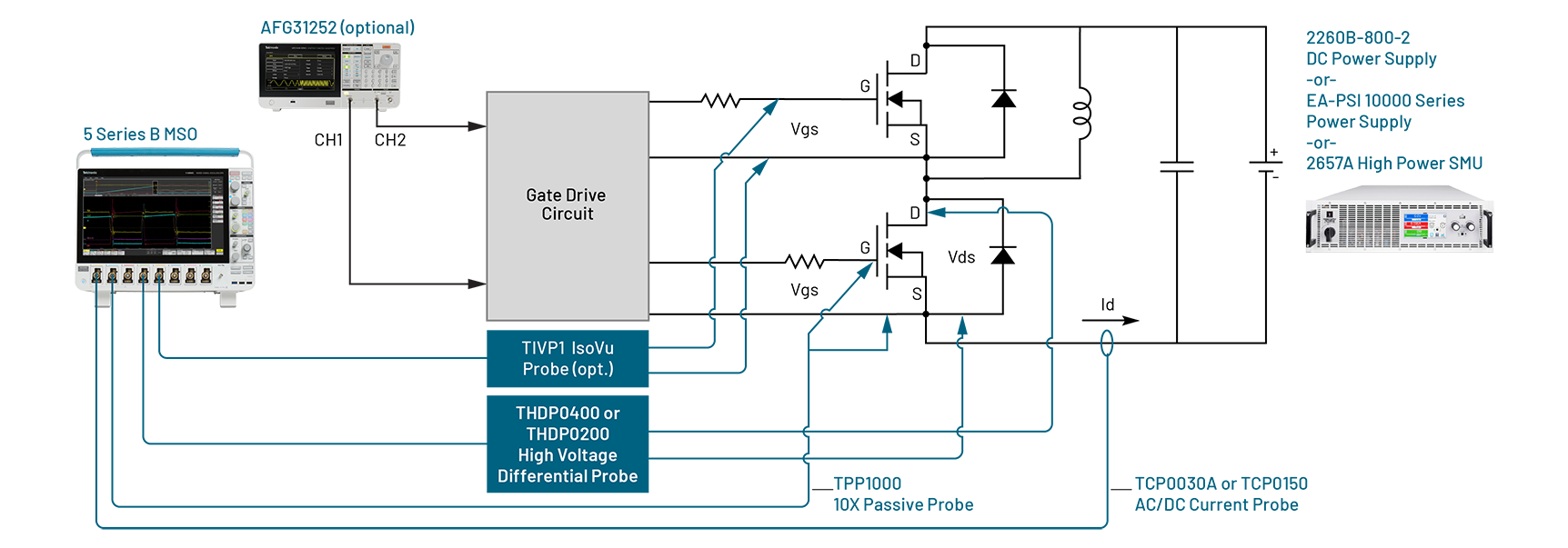 A schematic diagram of a setup for double pulse testing showing an oscilloscope, probes, AFG, and power supply with test points