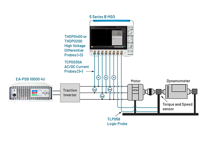Block diagram showing a EV power train with a Tektronix oscilloscope, EA high voltage power supply, and current and high voltage differential probes