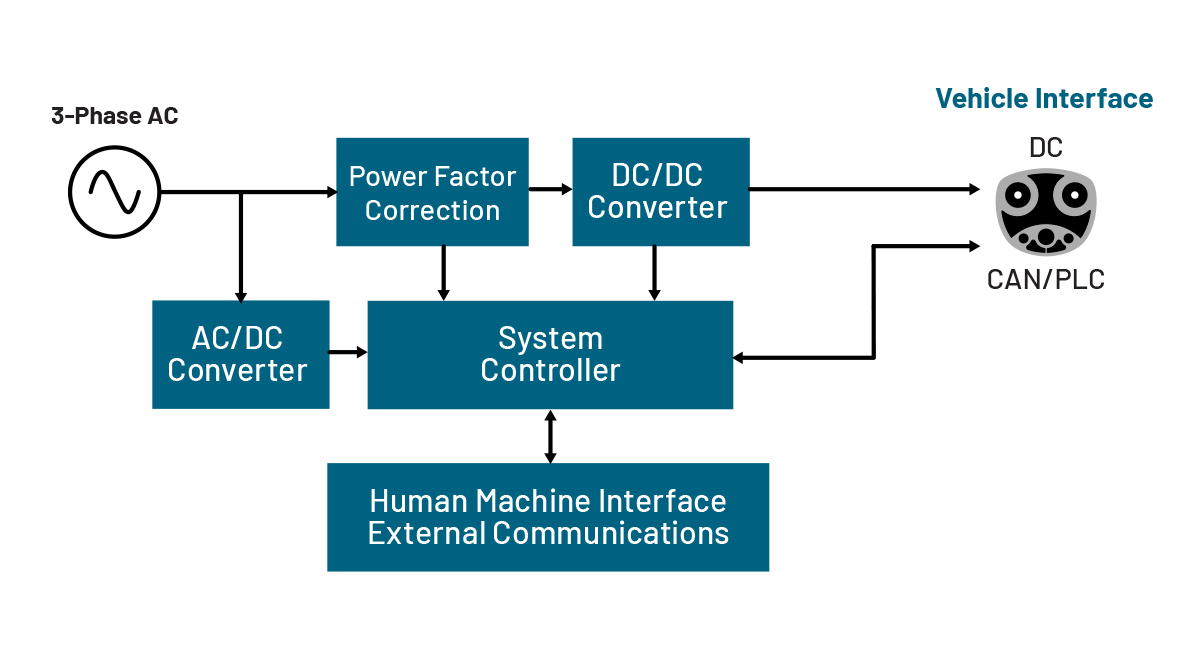 A block diagram of a DC fast charging station for electric vehicles