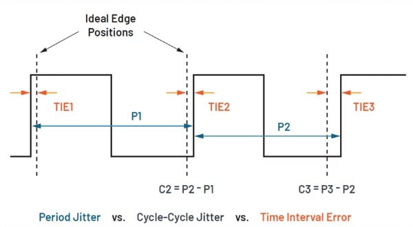 Diagram of different fundamental jitter measurements