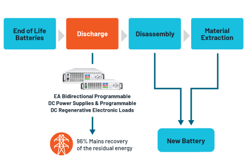 Battery recycling and reuse process in a flowchart