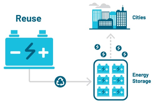 Battery reuse diagram showing different energy systems for reuse
