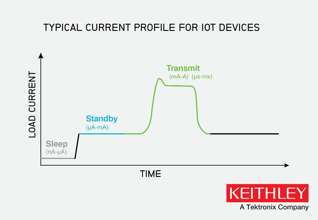 Determining Power Consumption and Battery Life in Low Power  Portable IoT  Devices Webinar