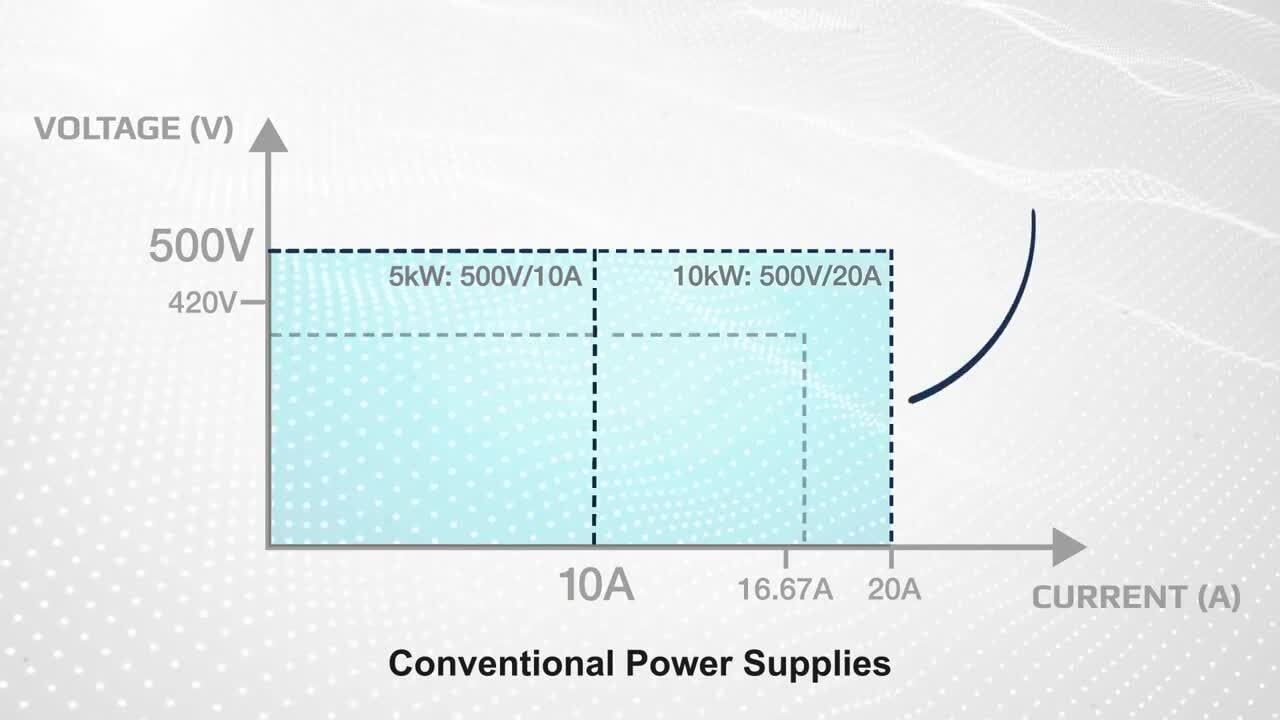 True Autoranging Benefits for DC Programmable Power Supplies - EA Elektro-Automatik | テクトロニクス