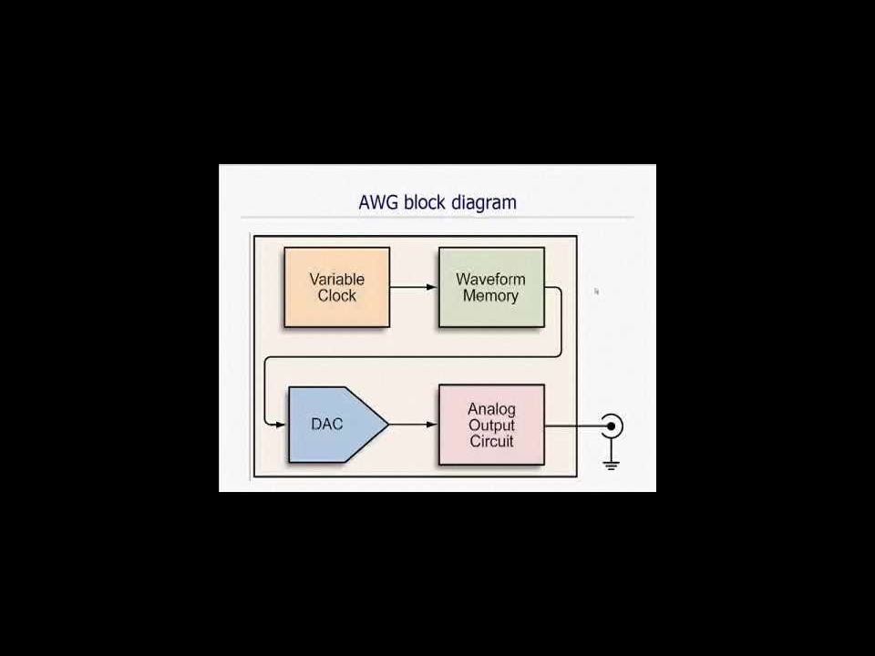 Understanding the Basics of Digital to Analog Converter use in Arbitrary Waveform Generators Video