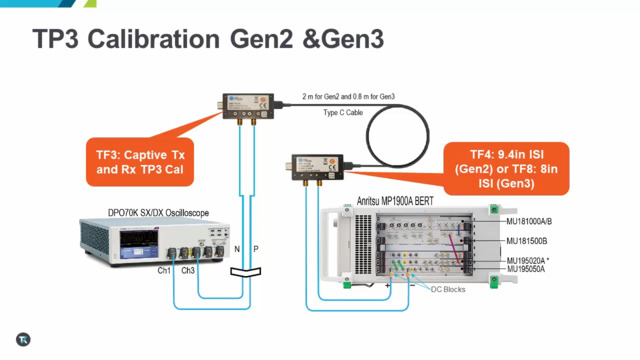 USB4 Compliance Test Fixturing | Tektronix