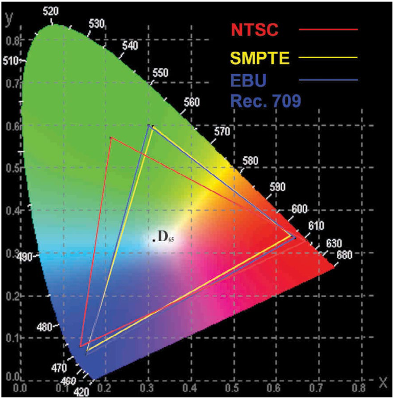 CIE xy Diagram with color coordinates used by NTSC, SMPTE and Rec. 709.