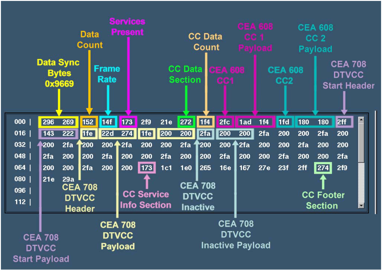 Example of the various data types within SMPTE 334