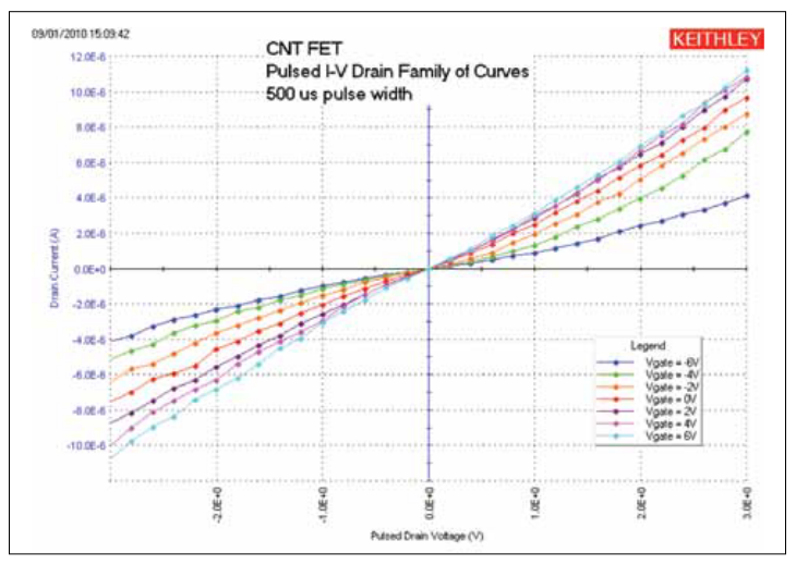 2001 SPECIFIED CALIBRATION INTERVALS