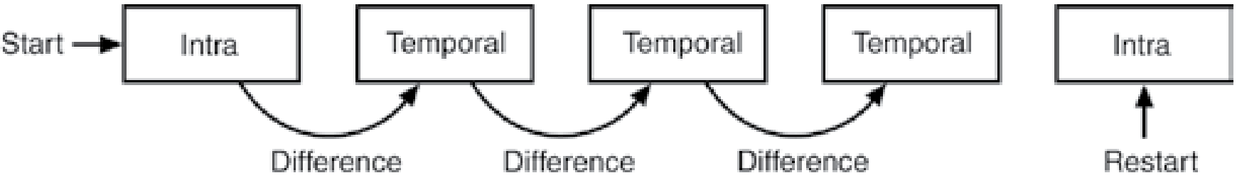Picture N+1 created by sending Motion Vectors rather than DCT values