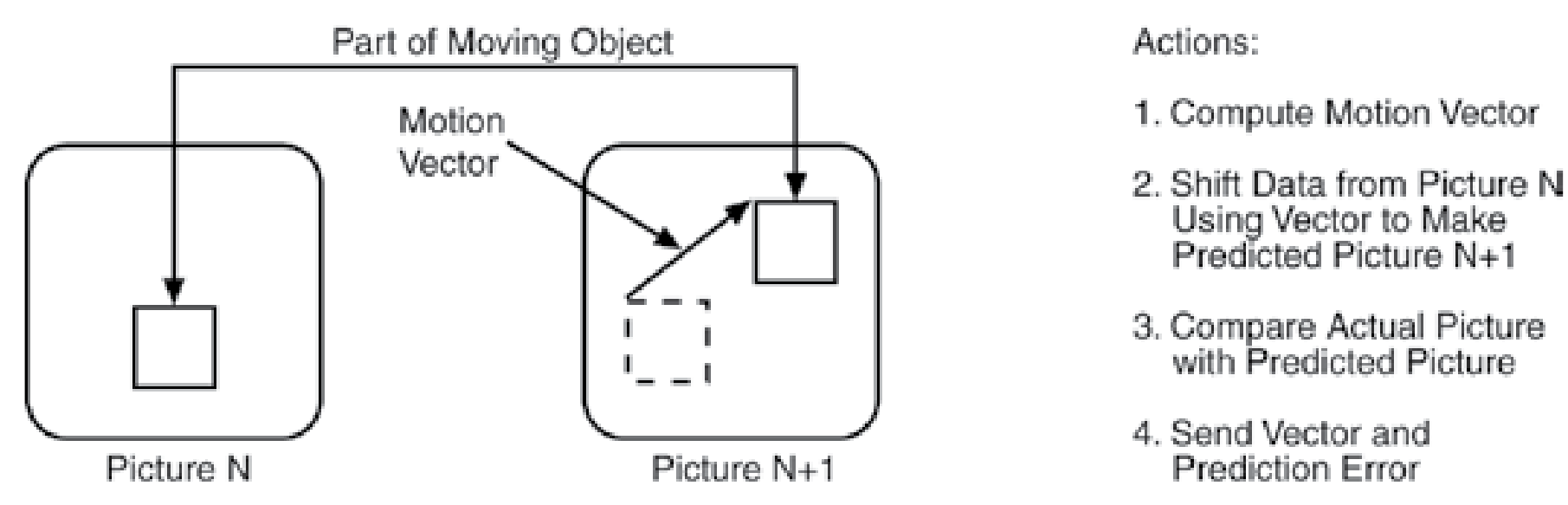 4:2:0 sample size vs. 4:2:2 sample size