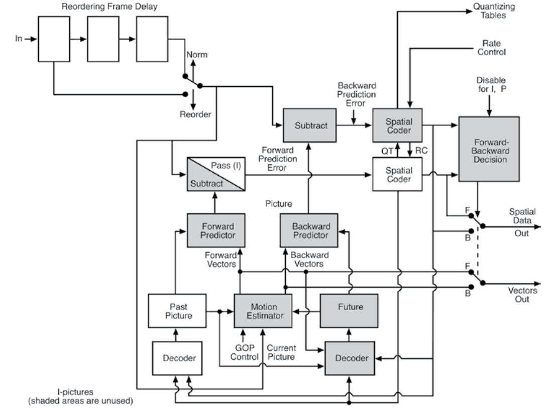 MPEG-2 video encoder flowchart (P-frames highlighted)