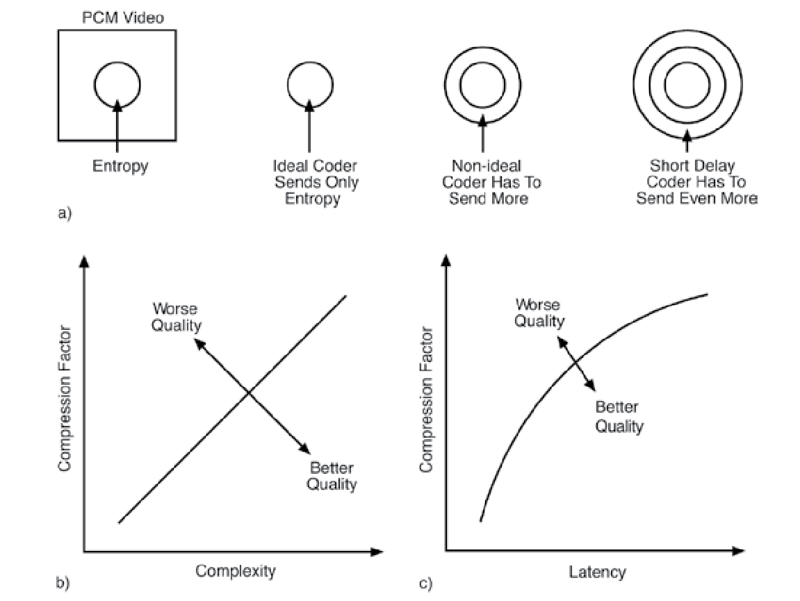 Trade-offs between quality, complexity, and latency.