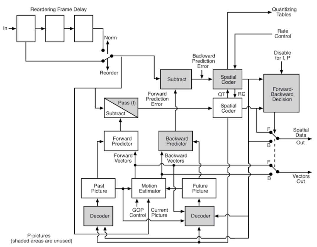 MPEG-2 video encoder flowchart (B-frames highlighted)