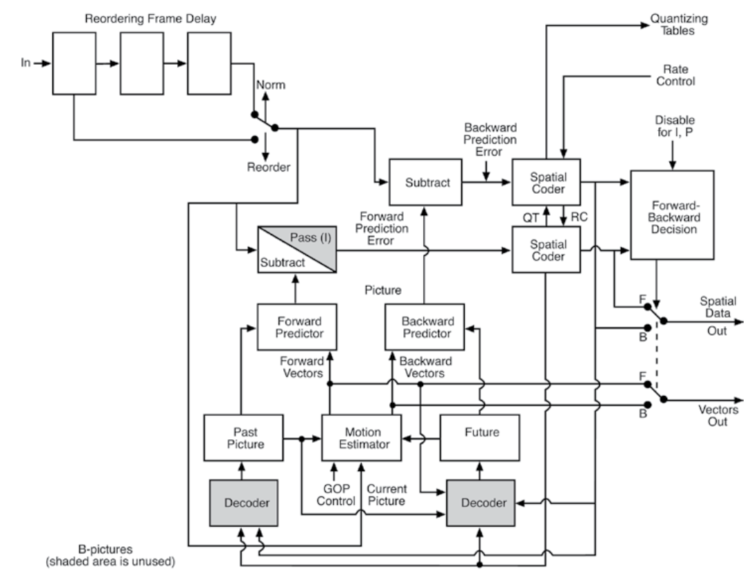 Rate controller diagram