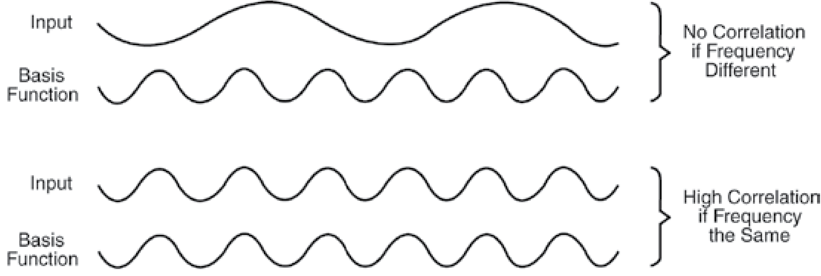Related and unrelated waveforms