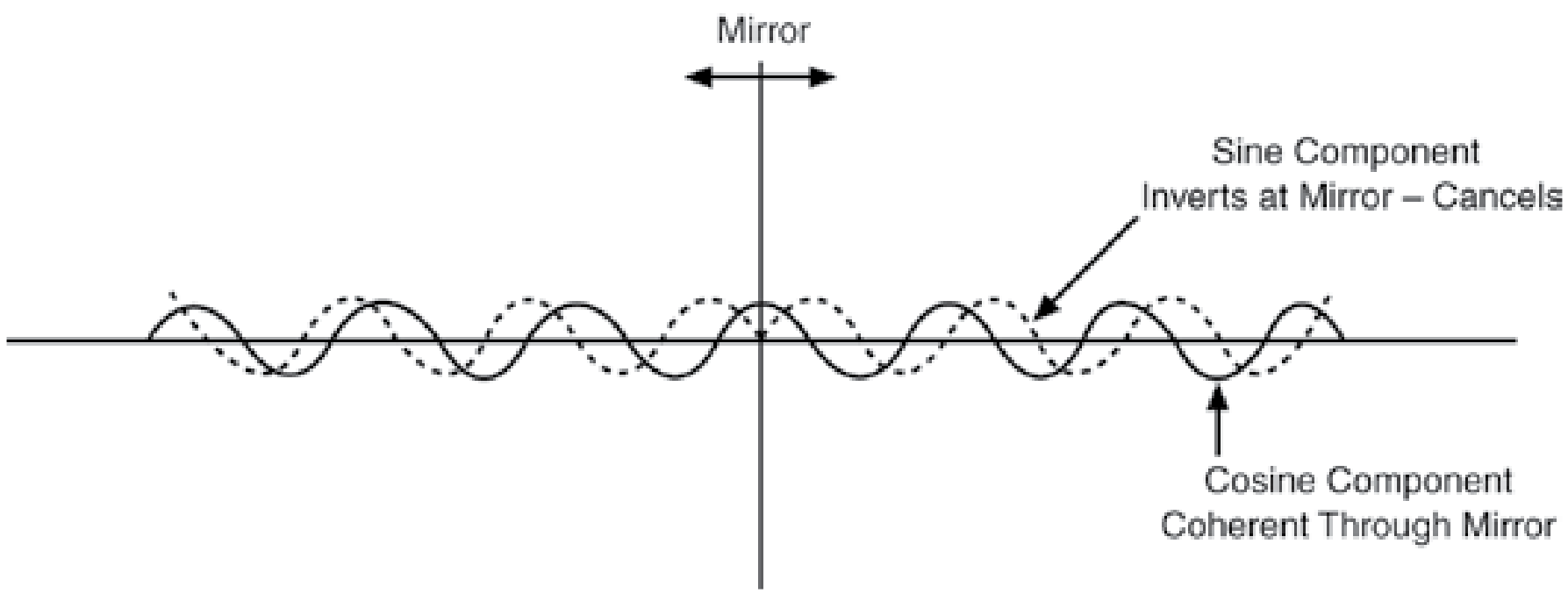Relationship of sine and cosine components