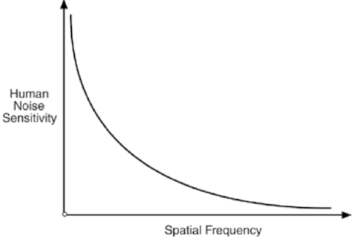 Human perception of noise to spatial frequency