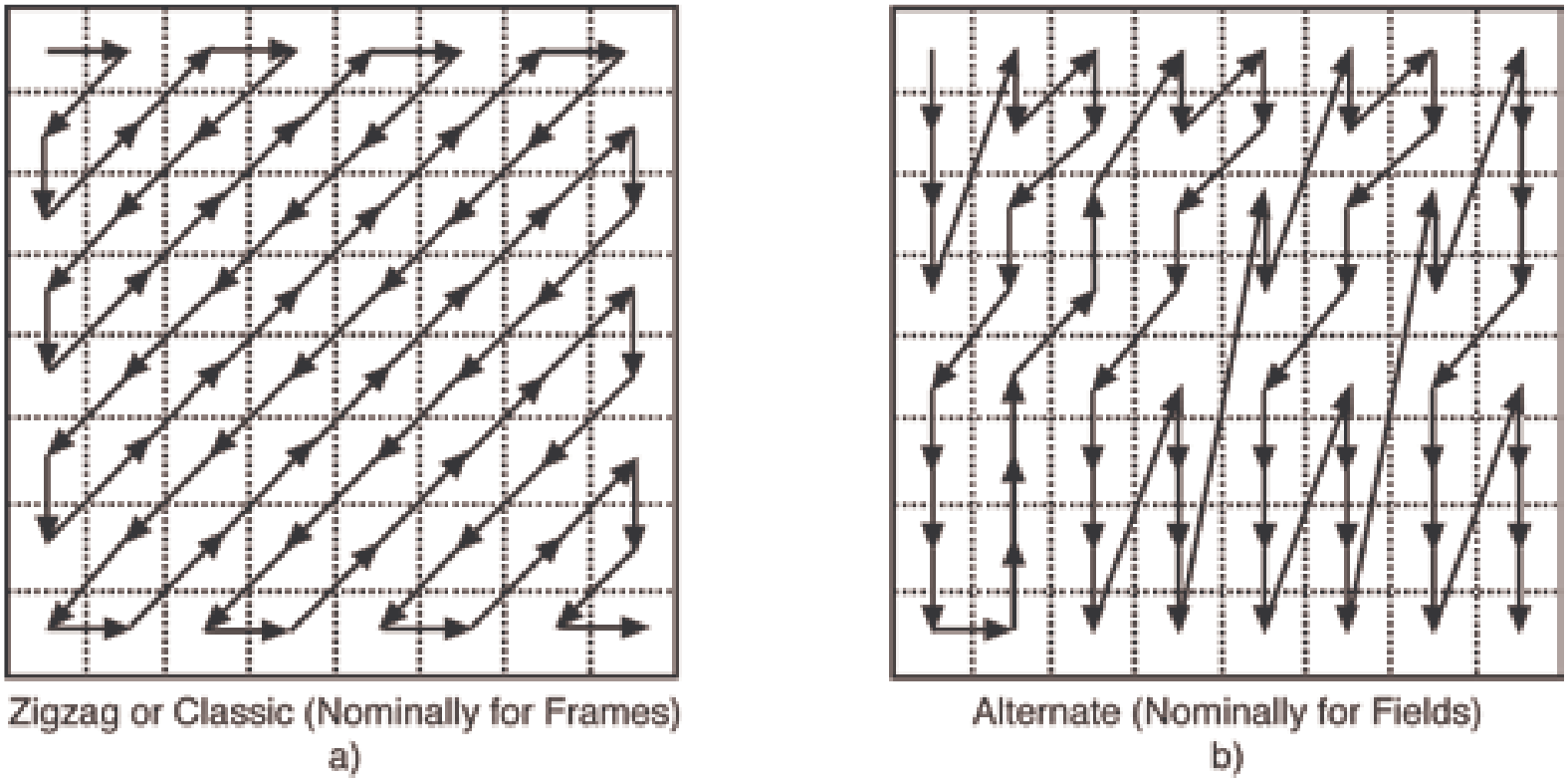 Two methods for serializing the DCT table. The alternate method is often used with interlaced video