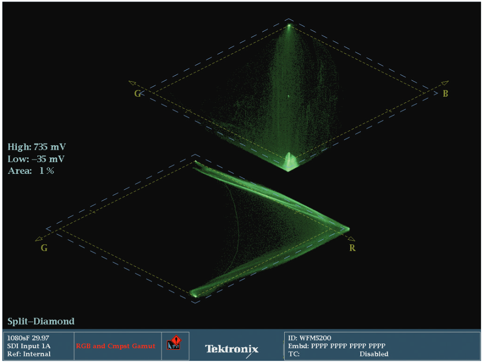 This shows the Split Diamond displaying a trace for an image that has been pushed far towards red in the mid-tones causing a Gamut error. The trace is clearly outside the diamonds, indicating the illegal gamut levels