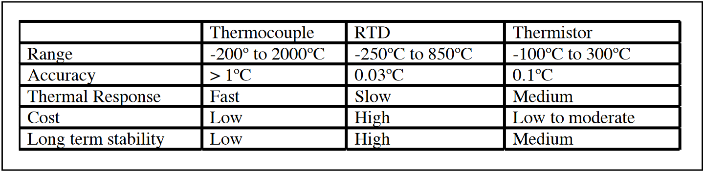 Choosing the right temperature sensor in 3 steps