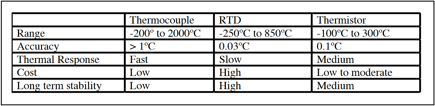 Temperature Measurement With Thermocouple, RTD, Thermistors