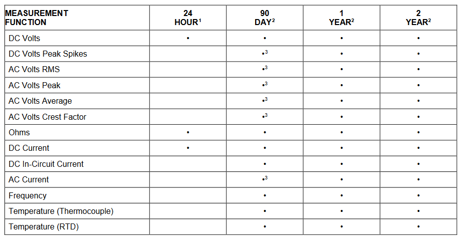 2001 SPECIFIED CALIBRATION INTERVALS