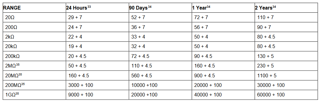 2001 SPECIFIED CALIBRATION INTERVALS