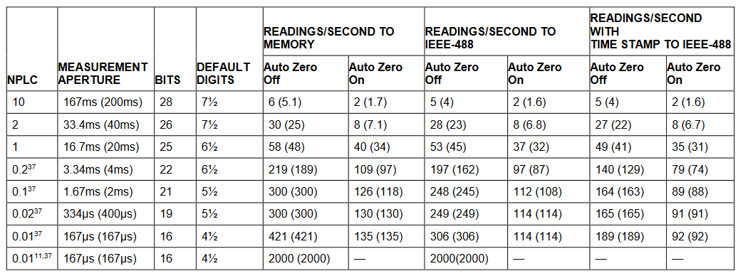 2001 SPECIFIED CALIBRATION INTERVALS