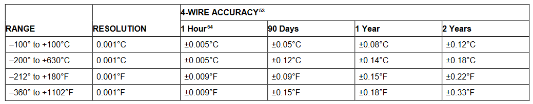 2001 SPECIFIED CALIBRATION INTERVALS
