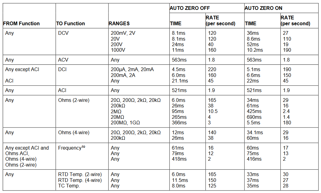 2001 SPECIFIED CALIBRATION INTERVALS
