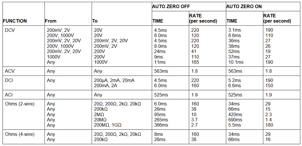 2001 SPECIFIED CALIBRATION INTERVALS