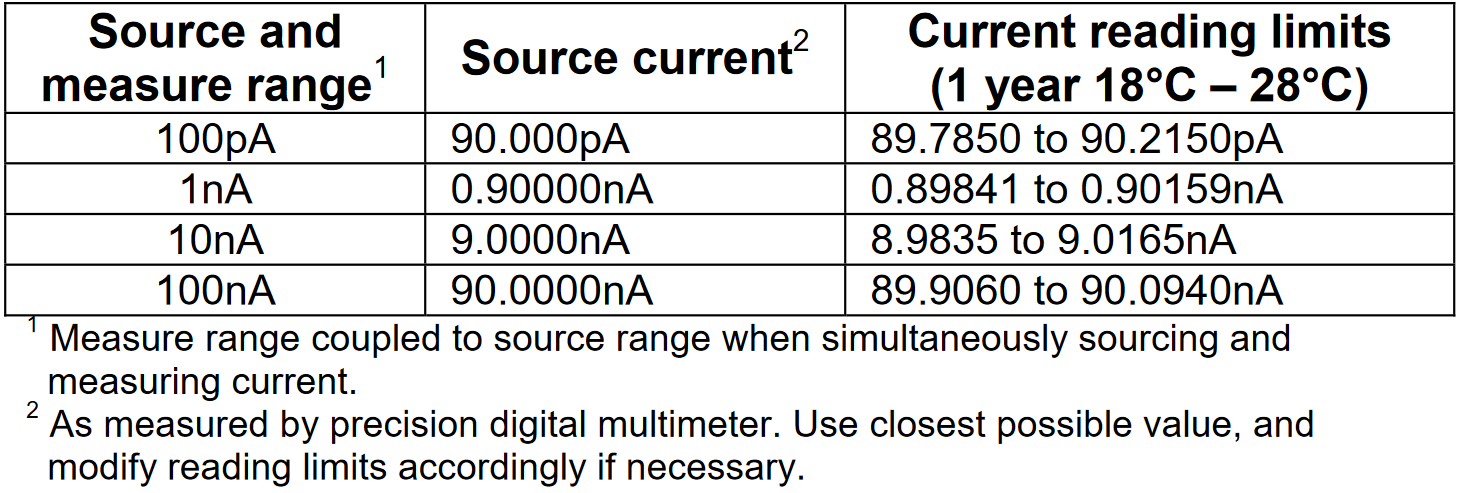 Model 2635/2636 current measurement accuracy limits