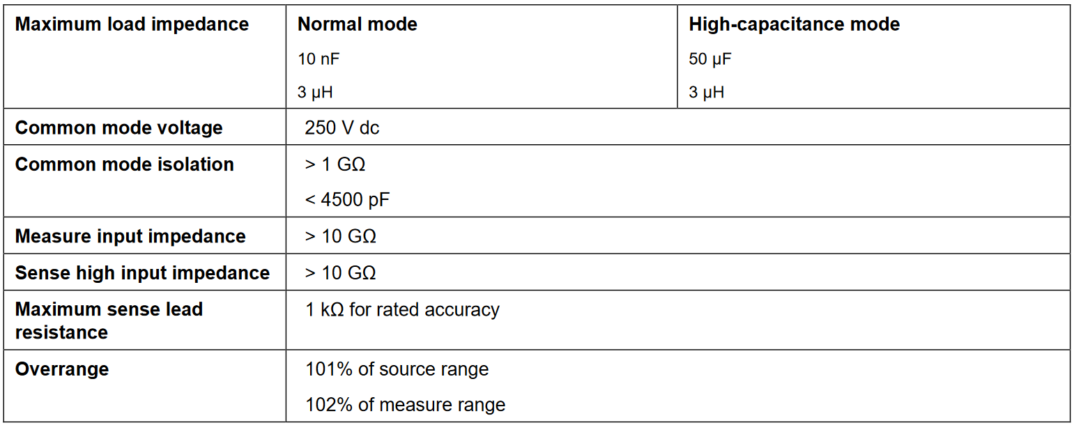 Additional meter Characteristics