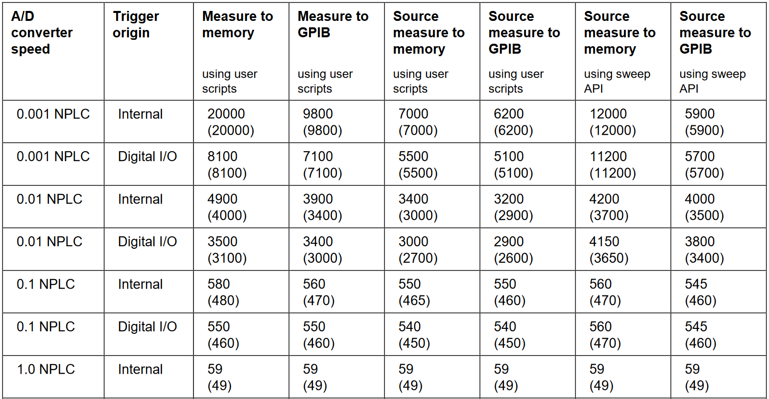 Measurement speed Characteristics
