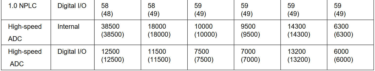 Measurement speed Characteristics